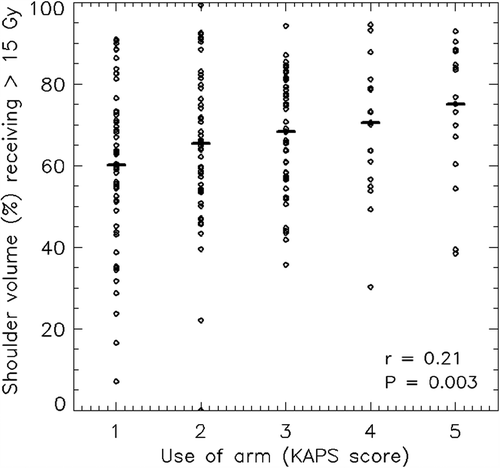 Figure 2. Correlation between dose and the shoulder volume (%) receiving 15 Gy or more (V15) with Use of arm as endpoint assessed by KAPS scores between 1 and 5 (1 = no symptom and 5 = severe symptom). Median values are indicated as horizontal bars.