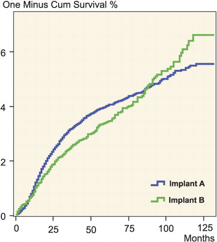 Cumulative revision rate of two fictitious prosthesis types characterized by non-proportional hazards.