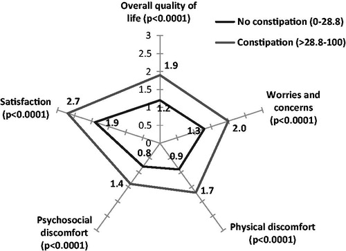Figure 2. Quality-of-life in constipated and non-constipated patients (BFI) compared using PAC-QoL. The scale for each axis ranges from 0 = no impact to 4 = high impact.