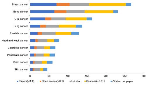 Figure 5 The number of papers, citations, citations per paper, open access papers, and value of H-index of the top 10 types of cancer.