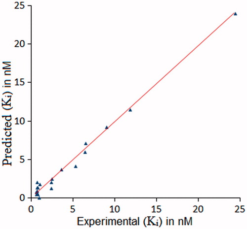 Figure 2. Plot of the predicted inhibitory constant for hCA XII against observed one using model 2.
