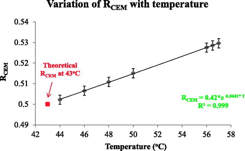 Figure 8. The dependence of RCEM on temperature. RCEM was calculated using EquationEquation (7)(Equation 7) RCEM(T) = 0.42 * e0.0041 * T(Equation 7) and the activation energy values obtained from the Arrhenius plot and plotted as a function of temperature.