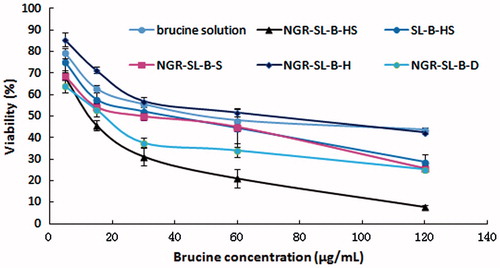 Figure 5. Cytotoxicity of brucine-loaded liposomes with different lipid composition and brucine solution. After the addition of brucine formulations (NGR-SL-B-HS, SL-B-HS, NGR-SL-B-S, NGR-SL-B-H, NGR-SL-B-D or brucine solution) to cells, the mixture was incubated for 48 h and the viability of HT1080 cells was measured by MTT assay.