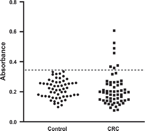 Figure 1. Detection of antibodies to TRIM28 in colorectal cancer (‘CRC’; n = 58) and control (n = 55) patient serum as determined by reverse ELISA conditions. Seropositivity in colorectal cancer patients was determined by whether an individual's absorbance value was greater than control mean absorbance + 2SD (dashed line).