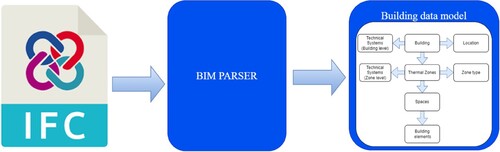Figure 6. BIM Parser workflow.