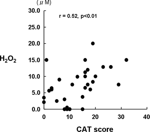 Figure 2.  The relationship between the hydrogen peroxide (H2O2) concentrations in the expired breath condensate (EBC) and the COPD assessment test (CAT) scores in patients with COPD.