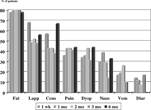 Figure 1.  The incidences (% of patients) of symptoms at 1 week (n = 102), 1 month (n = 69), 2 months (n = 41), 3 months (n = 29) and 6 months (n = 9) after treatment termination and discharge from the Helsinki University Central Hospital (Fat.-fatigue, Lapp.-loss of appetite, Cons.-constipation, Pain, Dysp.-dyspnoe, Naus.-nausea, Vom.-vomiting, Diar.-diarrhoea).