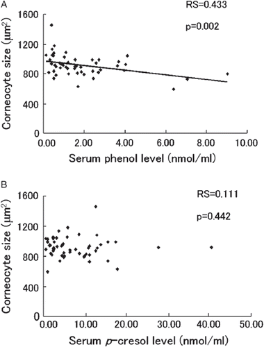 Figure 1. Correlation between levels of serum phenols and corneocyte size in healthy women. Serum (A) phenol and (B) p-cresol levels and corneocyte size (taken as the mean size of 30 measured cells/human) of inner forearm skin were measured in 50 healthy female volunteers (aged 21–60 years). Spearman's rank correlation between phenol levels and corneocyte size was analyzed. Each individual's value is plotted as a diamond. Spearman's rank-correlation coefficient (RS) and the two-tailed p value (p) are indicated.