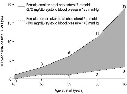 Figure 3 Change in risk for cardiovascular disease deaths with increasing age (based on the European Society of Cardiology (ESC) SCORE chart) for a woman in a high-risk population who smokes and has high cholesterol and high blood pressure, compared with a nonsmoker with lower cholesterol and blood pressure values. Data drawn from CitationConroy RM, Pyorala K, Fitzgerald AP, et al 2003. Estimation of ten-year risk of fatal cardiovascular disease in Europe: the SCORE project. Eur Heart J, 24:987–1003.