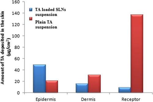 Figure 7. In vitro skin distribution study of pure TA suspension and TA loaded SLNs suspension.