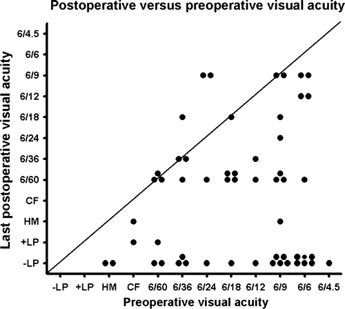 Figure 1.  Presentation of the preoperative and last measured postoperative visual acuity after 106Ru/Rh brachytherapy. Eyes enucleated were set at no light perception. Visual acuity is shown in Snellen fractions except CF: counting fingers, HM: hand movements, +LP: light perception, -LP: no light perception.