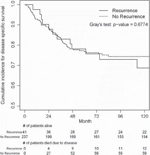 Figure 3. Survival curves for patients with and without local recurrence.