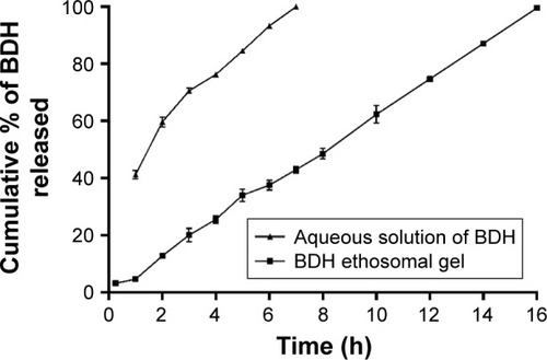 Figure 4 Cumulative % released from aqueous solution of BDH and BDH ethosomal gel in phosphate buffer pH 7.4.