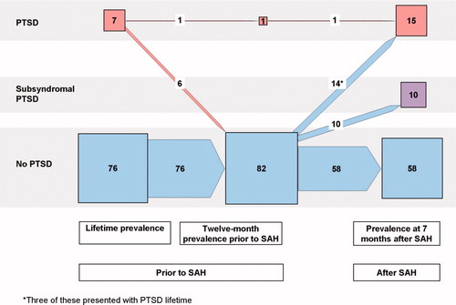 Fig. 3. Number of patients with diagnoses of PTSD, subsyndromal PTSD and no PTSD with respect to lifetime, 12 months prior to the SAH, and at follow-up 7 months after the SAH in the 83 investigated patients. Note: Presentation as in Schnyder et al.Citation32 Numerals are numbers of patients; sizes of squares and arrows represent quantitative proportions.