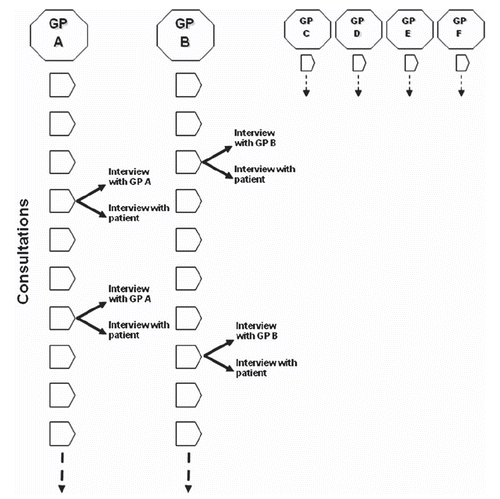 Figure 1. Design: Consultations with GPs A, B, C, D, E, and F were observed. Interviews with the GPs and with their patients were grounded on these consultations.