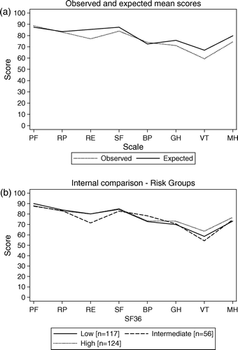 Figure 1.  (a) Observed and expected SF-36 mean scores for all 306 healthy individuals 25–74 years. (b) Mean scores for three pre-defined risk groups; Low lifetime risk <21%, Intermediate life-time risk 21–39%, High lifetime risk 40–80% (Nine study subjects were categorize as “risk estimation not yet completed”, those women are not included in Figure 1b).
