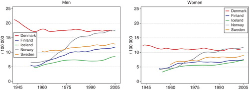 Figure 21.  Age standardised (World) incidence rates for rectal cancer 1943–2005, by country and gender. Modified from NORDCAN Citation[49].