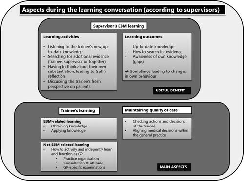 Figure 1. How supervisors perceive their own EBM learning during learning conversations.