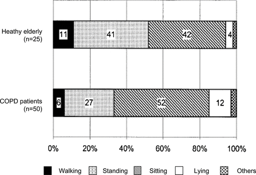 Figure 3.  Percentages of time spent in each of the activities or body positions in healthy subjects and patients with chronic obstructive pulmonary disease during the day. Others = cycling or undeterrmined activity (2% in healthy elderly subjects and 3% in patients with COPD). [Ref. 79]