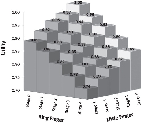 Figure 5. Average utilities for Tubiana stage combinations of the little and ring finger.