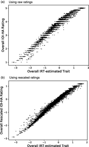 Figure 3. Scatter plot of individual overall raw IOI-HA scores (a) and overall re-scaled IOI-HA scores (b) versus the corresponding overall IRT-estimated trait values. A single trait value was calculated for each subject as the mean of the sampled posterior trait distribution. The raw scores have been slightly dithered around their integer values for clarity. The rescaled scores were estimated to place ordinal response values on the same interval scale for all items, as discussed in Section 3.3. Data are included for 13273 subjects in 11 data sets for which individual response data were available.