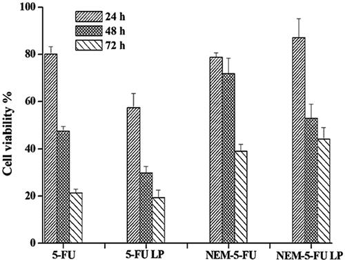 Figure 6. Cytotoxicity studies of 5-FU liposome, 5-FU solution, 5-FU loaded nanoerythrocytes and 5-FU liposome loaded nanoerythrocytes. Data expressed as M ± SD, N = 3.