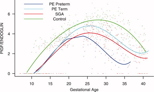 Figure S3. Forward analysis of the maternal plasma concentration of placental growth factor/soluble endoglin (PlGF/s-Eng) ratio in patients with normal pregnancies and those with pregnancy complications. Patients destined to develop preeclampsia (PE; term or preterm) and those who delivered a small for gestational age (SGA) neonate had lower plasma PlGF/s-Eng ratios throughout gestation than controls. These differences were statistically significant at 10 weeks of gestation.