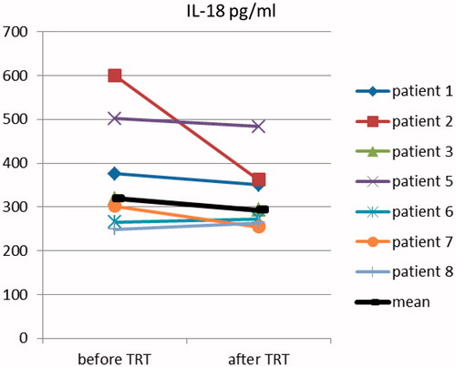 Figure 2. Levels of IL-18 before and after three months on testosterone-replacement therapy.