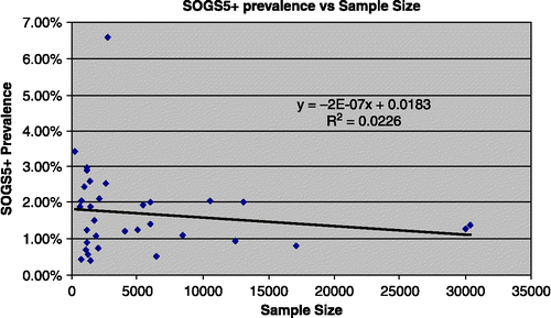 Figure 11 SOGS5+prevalence vs sample size.Source: Refer to Table 1 for data sources.
