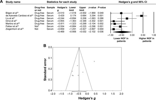 Figure 2 (A) Forest plot of the meta-analysis of NGF in patients with MDD and in HCs. (B) Funnel plot of the meta-analysis of NGF in patients with MDD and in HCs.