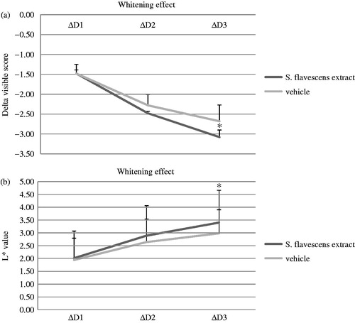Figure 4. The whitening effects of S. flavescens extract in human skin. Whitening effect of the formulation containing 0.05% S. flavescens extract on UVB-induced skin pigmentation. Three days after irradiation, subjects applied 0.05% S. flavescens lotion and vehicle (without 0.05% S. flavescens) on their respective sites twice a day (in the morning and evening) for 8 weeks. For a period of 8 weeks, the subjects were evaluated through visual assessment by experts and measured using a chromameter CR-400 for measuring the whitening effect at 0, 4, 6 and 8 weeks. The clinical efficacy evaluation after the use of the formulation containing 0.05% S. flavescens extract for 8 weeks showed that there was a significant effect on skin whitening compared with vehicle by visual assessment by a dermatologist (a) and chromameter measurement (b). The value of visual assessment indicates brightness ranging from white (visible score = 0) to black (visible score = 7). The L* value indicates brightness ranging from black (L* = 0) to white (L* = 100). X-axis index: ΔD1, 4-week (W) - 0W; ΔD2, 6W - 0W; and ΔD3, 8W - 0W.