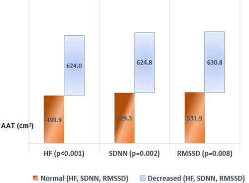 Figure 2. Difference in AAT between participants with normal and decreased HF, SDNN and RMSSD. AAT: abdominal adipose tissue; HF: high frequency; SDNN: standard deviation of the heart beat-to-beat interval record; RMSSD: root mean square of the differences between adjacent heartbeat intervals.