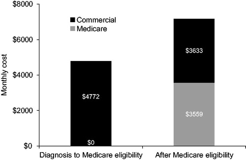 Figure 5. ALS costs before and after Medicare eligibility.