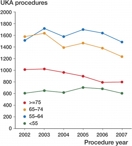 Figure 1.  Number of UKA procedures for OA in Australia and Sweden from 2002 through 2007, by year of procedure and age.