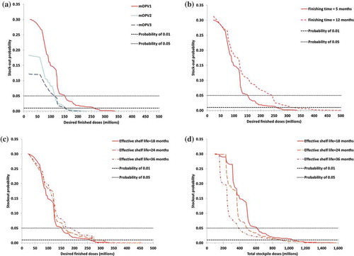 Figure 3. Relationship between the stockpile size and lowest attainable probability of a stock-out based on the 1,000 iterations depicted in Figure 1, for different assumptions. (a) Results by monovalent oral poliovirus vaccine (mOPV) serotype, with a finishing time of 5 months and a shelf life of 18 months (b) Results for serotype 1 mOPV by finishing time, with a shelf life of 18 months (c) Results for serotype 1 mOPV by shelf-life and as a function of the number of desired finished doses, with a finishing time of 5 months (d) Results for serotype 1 mOPV by shelf-life and as a function of total stockpile size, with a finishing time of 5 months