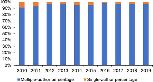 Figure 10 Trends in the percentage of single- vs multiple-authored articles per years.