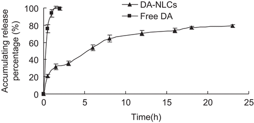 Figure 3.  The release profiles of DA from free DA and DXM-NLCs in pH7.4 PBS. Each point represents the mean ± S.D. (n = 3).