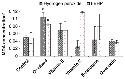 Figure 2.  Protective effect of vitamins and flavonoid on erythrocyte malondialdehyde concentration stressed with hydrogen peroxide/tert- butylhydroperoxide. *Concentration of MDA is expressed as nmol/ml of packed erythrocytes; Values are mean ± SD of three experiments in replicates; ¤ p < 0.01.