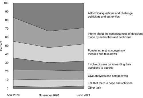 Figure 1. Development in audience demand for journalistic roles over time.Note. Displays share of respondents choosing each task as the most important one. n(April 2020) = 1,041, n(November 2020) = 1,000, n(June 2021) = 1,000.