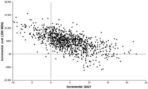 Figure 4.  Incremental cost-effectiveness scatter plot (DUL vs. gen-GBP). MXN: Mexican pesos; DUL:Duloxetine; gen-GBP: Generic gabapentin; QALY: Quality adjusted life year. Data per 1000 patients.