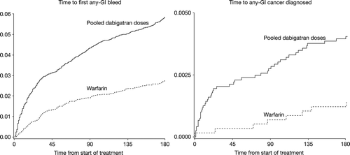 Figure 1. Time to onset from treatment initiation until any GI bleeding and any GI malignancy (days) for dabigatran and warfarin within the first 6 months of treatment—RE-LY database. GI = gastrointestinal; RE-LY = Randomized Evaluation of Long Term Anticoagulant Therapy.