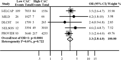 Figure 2. Meta-analysis of published studies including data from the DLCST. Please notice that the definitions of low and high CAC were different in different studies, refer to Table I.