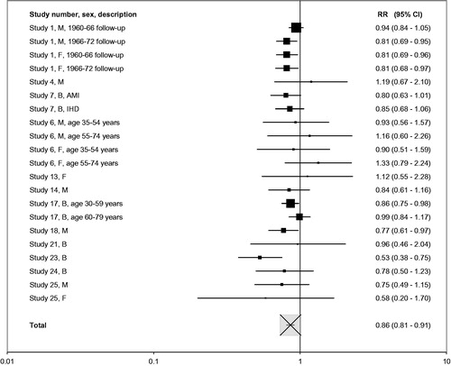 Figure 2. Forest plot of relative risks of heart disease in lower compared to higher tar cigarette smokers (preferring adjusted estimates and excluding studies 2, 15, 19 and 22 to avoid overlaps).