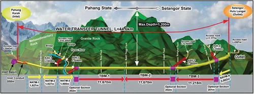 Figure 2. The cross-section of PSRWT tunnel project from Karak to Langat crossing the Titiwangsa Main Range Granite body (After KeTTHA, Citation2000).