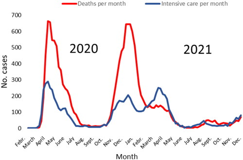 Figure 4. Number of cases that tested positive for COVID‐19 in the month prior to death and number of COVID‐19 cases treated in the intensive care unit per month in Sweden during 2020 and 2021. Official statistics from the Public Health Agency of Sweden (https://www.folkhalsomyndigheten.se).