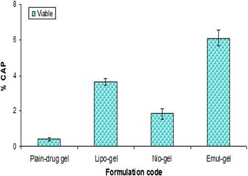 Figure 6. Percent CAP for emul-gel, lipo-gel, nio-gel and plain drug-gel in viable skin for in vivo studies. Values are expressed as mean ± standard deviation (n = 3).