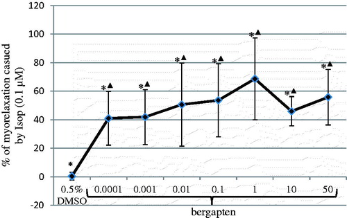 Figure 2. Myorelaxant effect of bergapten dissolved in 0.5% DMSO on the spontaneous motor activity of isolated jejunum strips. The results are expressed as % of the relaxation caused by isoproterenol applied in the reference dose of 0.1 μM. The relaxation provoked by isoproterenol in the reference dose is expressed as 100%. The results are expressed as a mean from 7 to 8 independent experiments (±SD). *p ≤ 0.05 versus Isop, ▴p ≤ 0.05 versus DMSO, 0.5%.