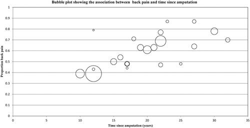 Figure 4. Bubble plot showing the association between back pain and time since amputation.