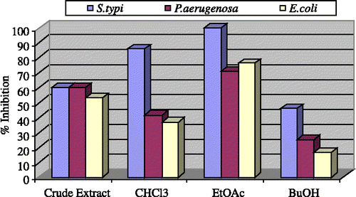 Figure 1 Antibacterial activity of the crude extract and fractions of Teucrium royleanum at 3 mg/mL.
