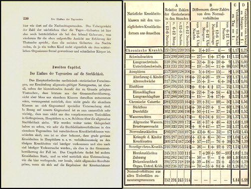 FIGURE 46 Tables from Casper's book, Denkwürdigkeiten zur medicinischen Statistik und Staatsarzneikunde, on the time of day in the ocurrence of death from various causes in Berlin (Casper, Citation1846).